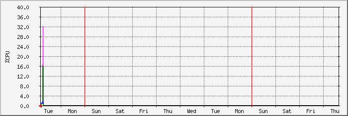 week