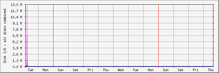 week