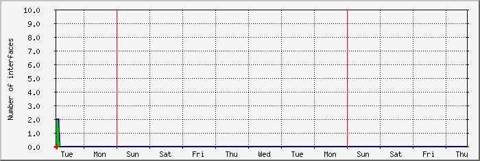 week