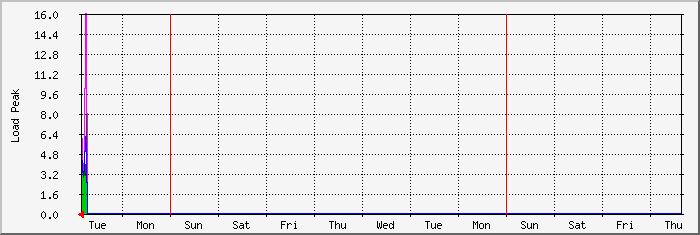 week
