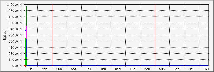 week