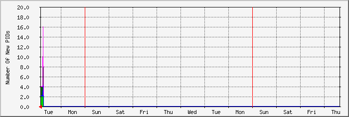 week