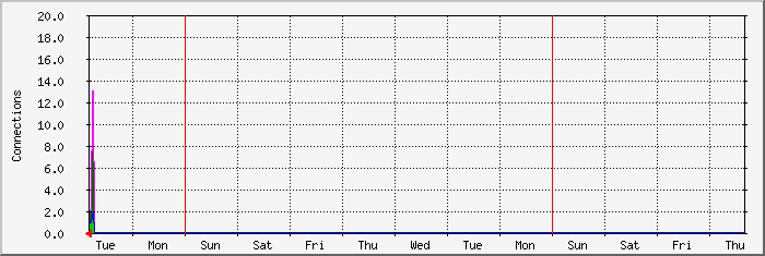 week